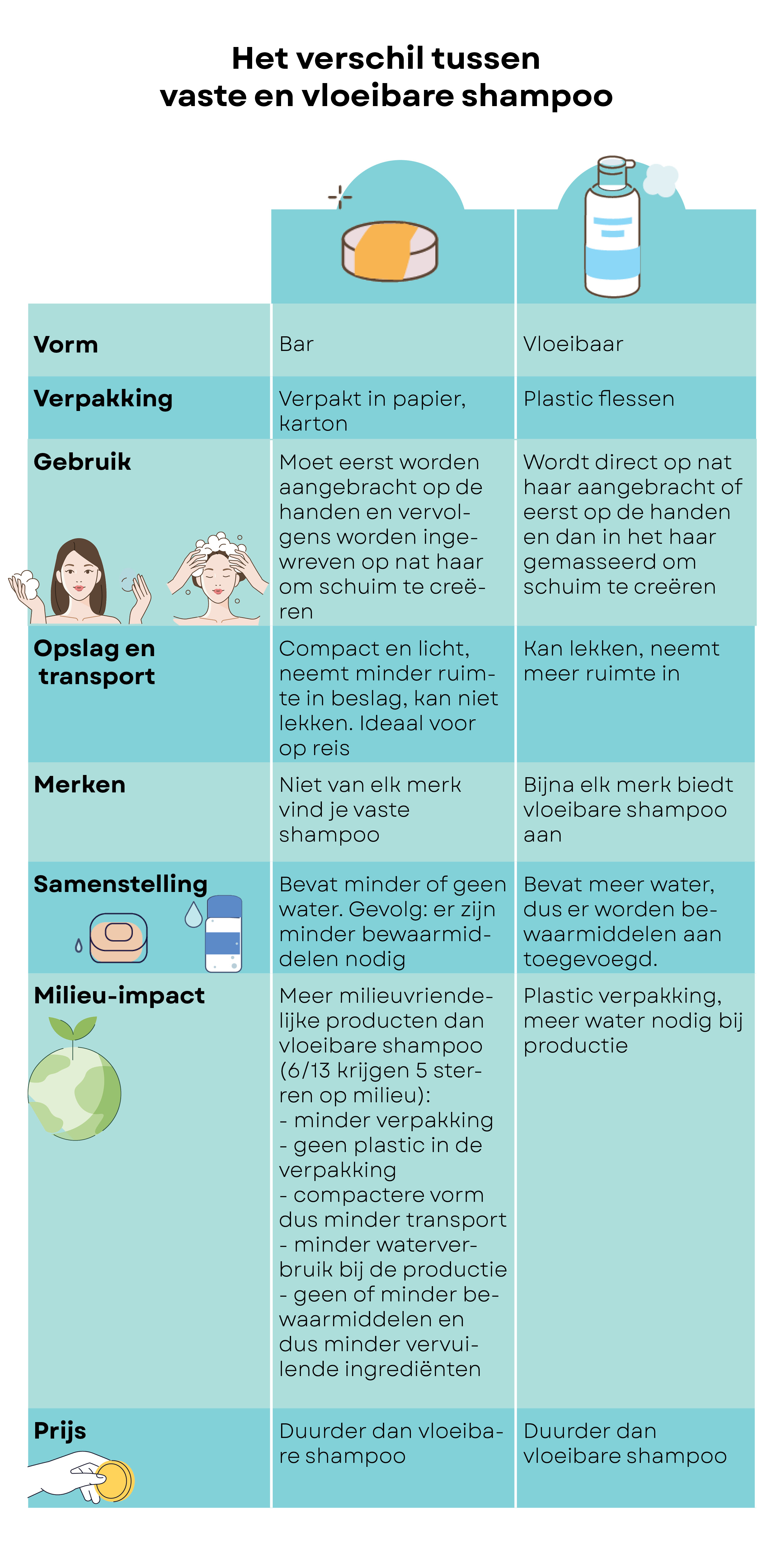 Verschillen tussen shampoo bars en vloeibare shampoo